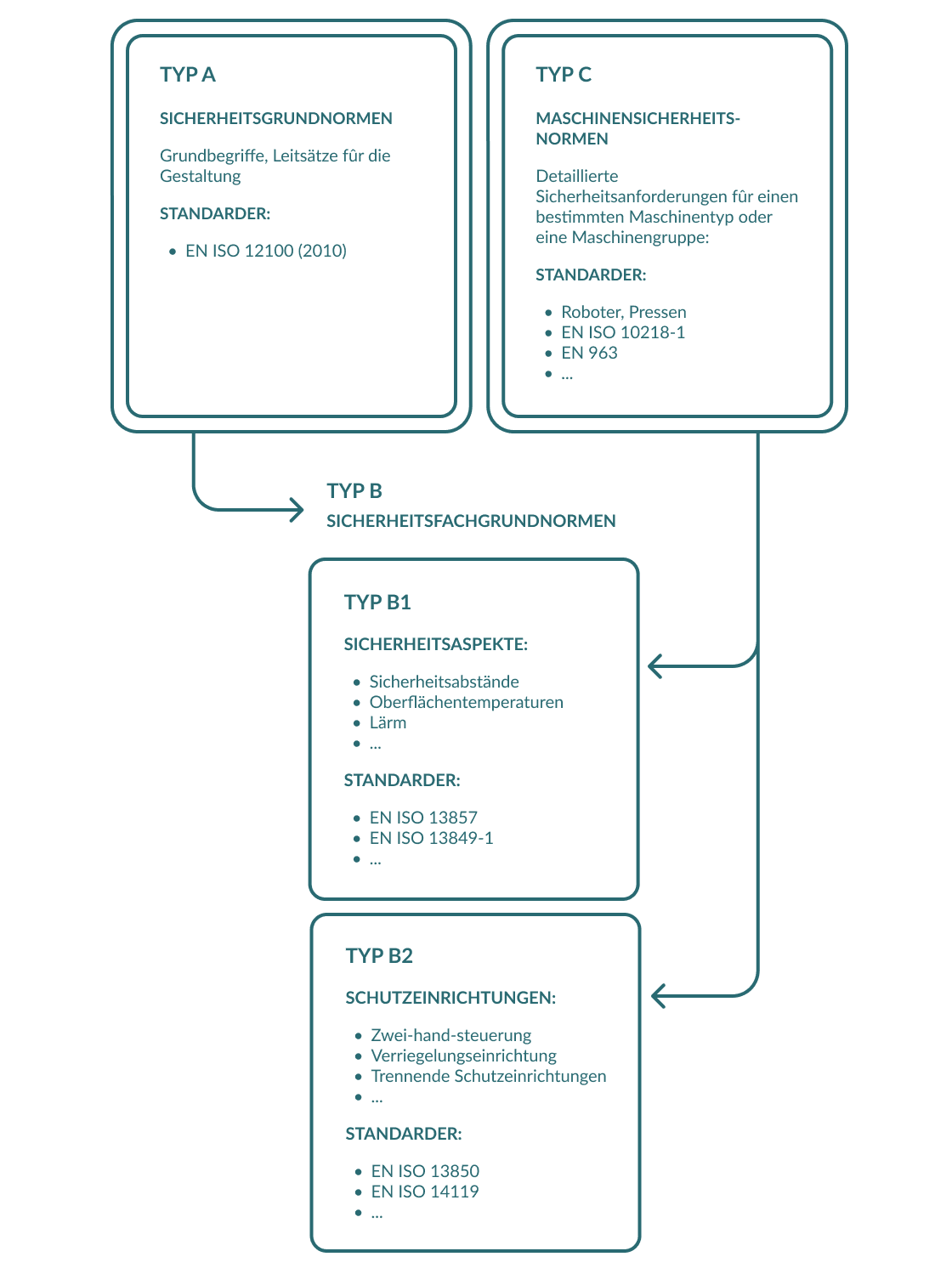 Different Types Of Safety Standards DE (1)