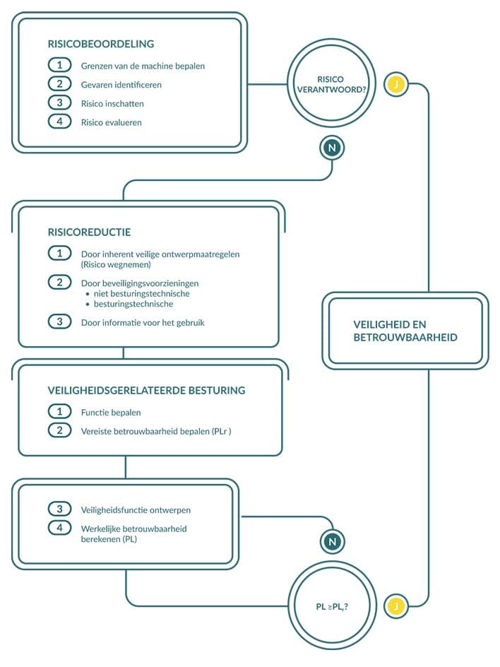 Van Risicobeoordeling Tot Veilig Product