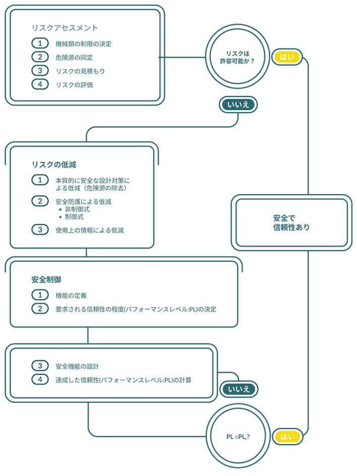 From Risk Assessment To Safe Product