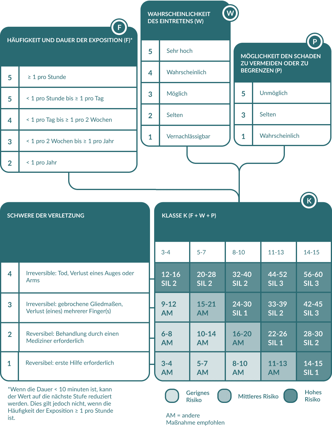 Risk Assessment Basic Rules DE