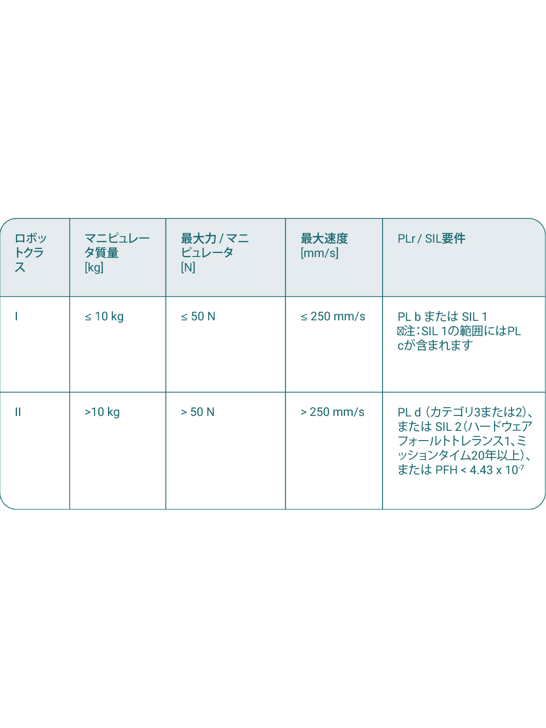 異なるロボットクラスを示す表