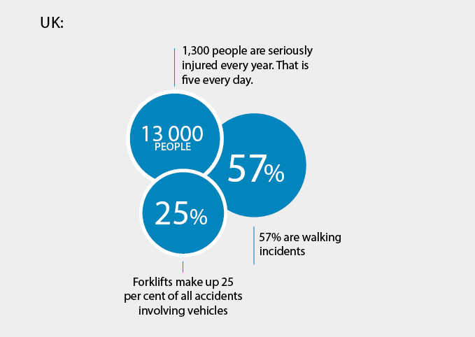 A graphic detailing different forklift accident statistics in the United Kingdom.