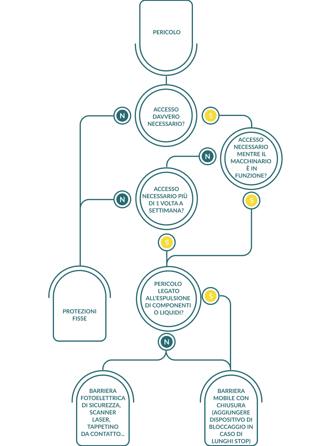  Un diagramma di flusso che illustra un processo graduale con frecce che collegano le varie fasi e i punti decisionali relativi alla scelta delle protezioni delle macchine.