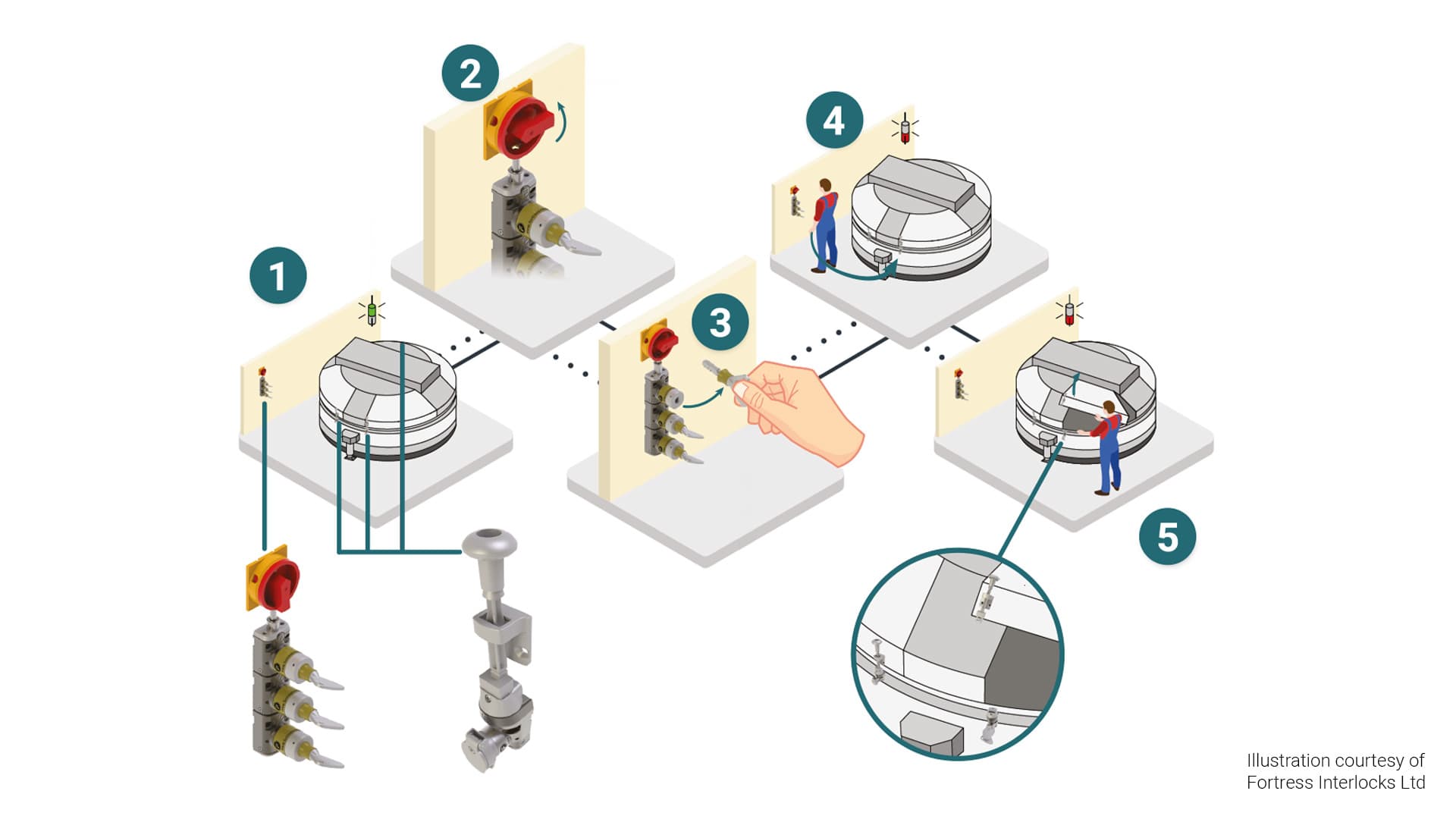 How Key Transfer Systems Work