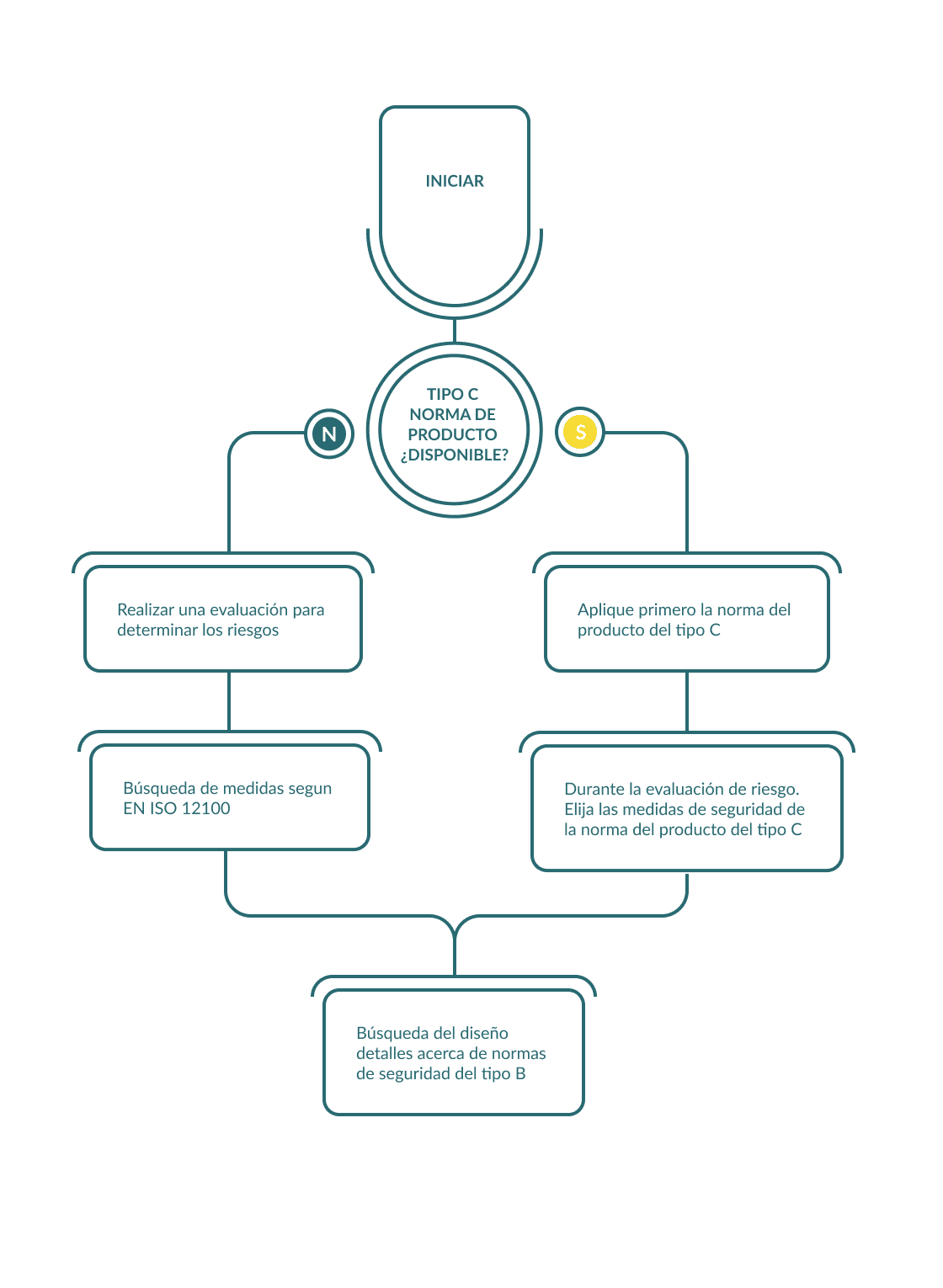 Estrategias de investigación de estándares