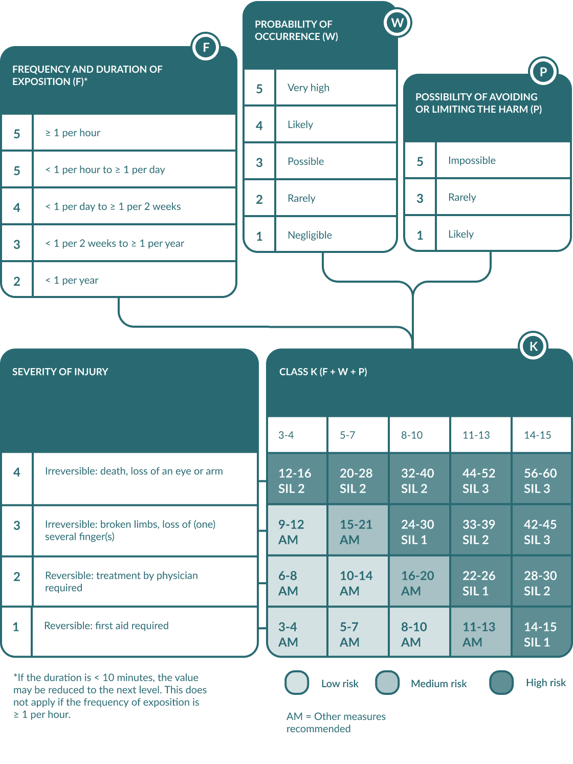 Risk estimation chart that includes frequency and duration of exposition, probability of occurrence, possibility of avoiding or limiting the harm, severity of injury and class K.