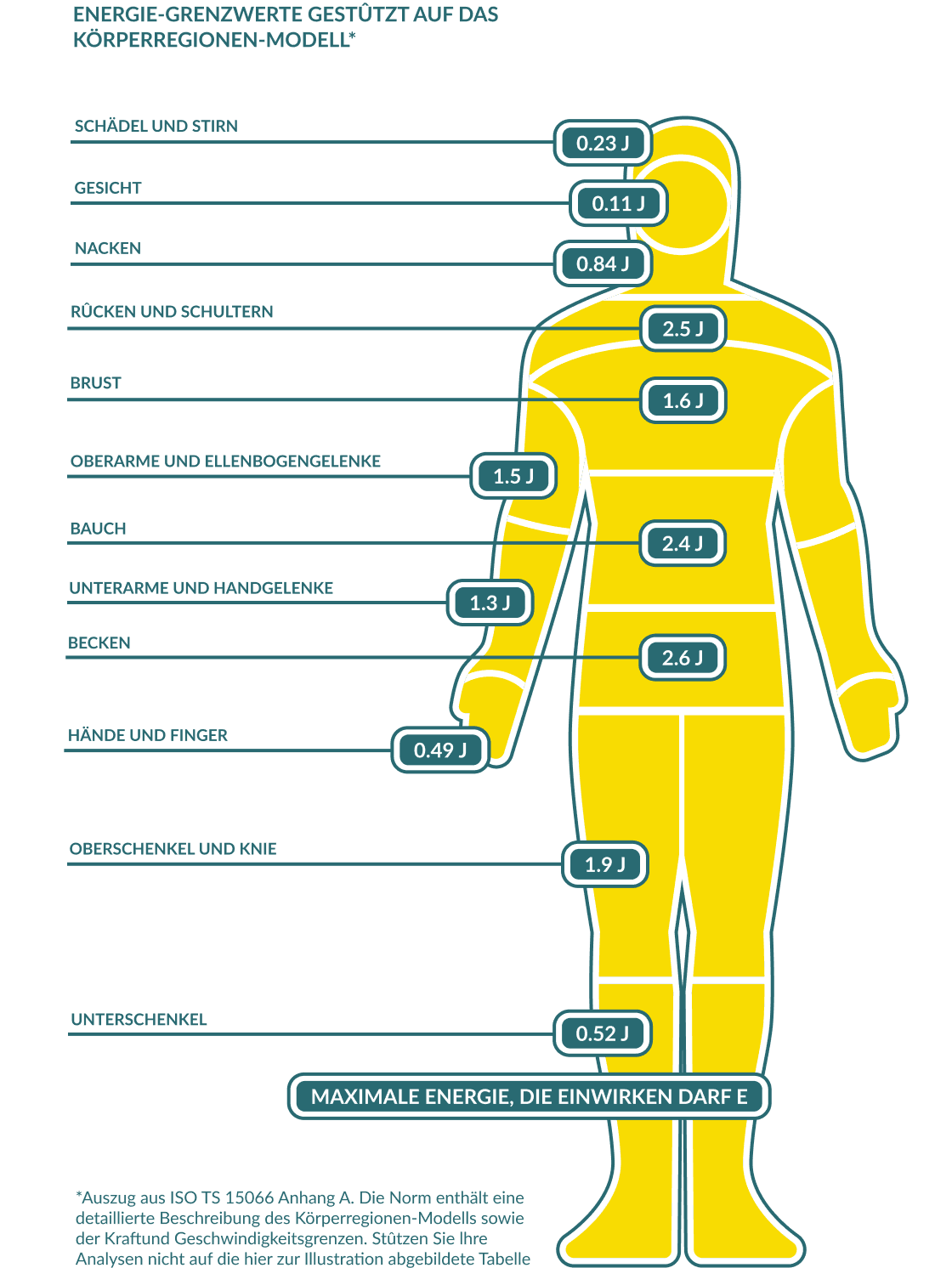 Limit Values For Energy DE
