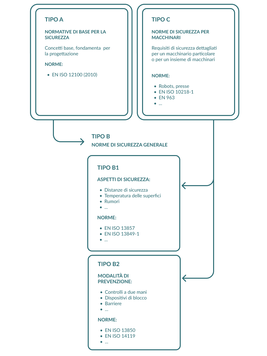 Infografica che mostra quali sono gli standard di sicurezza associati agli standard di Tipo-A, Tipo-B e Tipo-C.