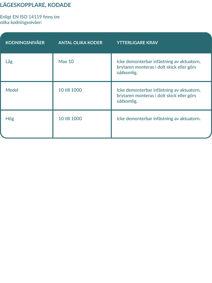 En tabell som visar frasen ”probability switch code”, med kolumner som inkluderar ”Kodningsnivå”, ”Antal olika koder” och ”Ytterligare krav”.