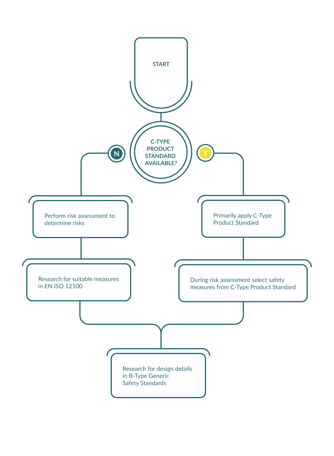 Flowchart guiding the selection of safety standards for industry. It starts with a decision point: "Is a C-Type Product Standard available?" Both paths converge on researching design details in B-Type Generic Safety Standards.