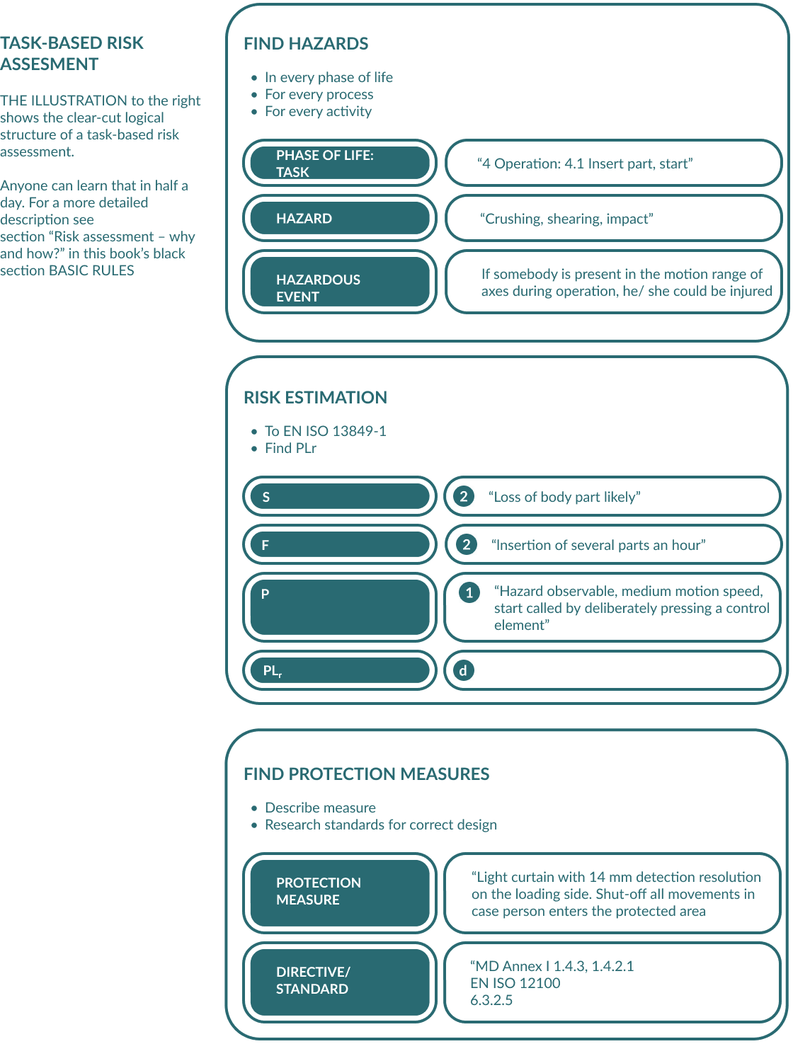 Task based risk assessment