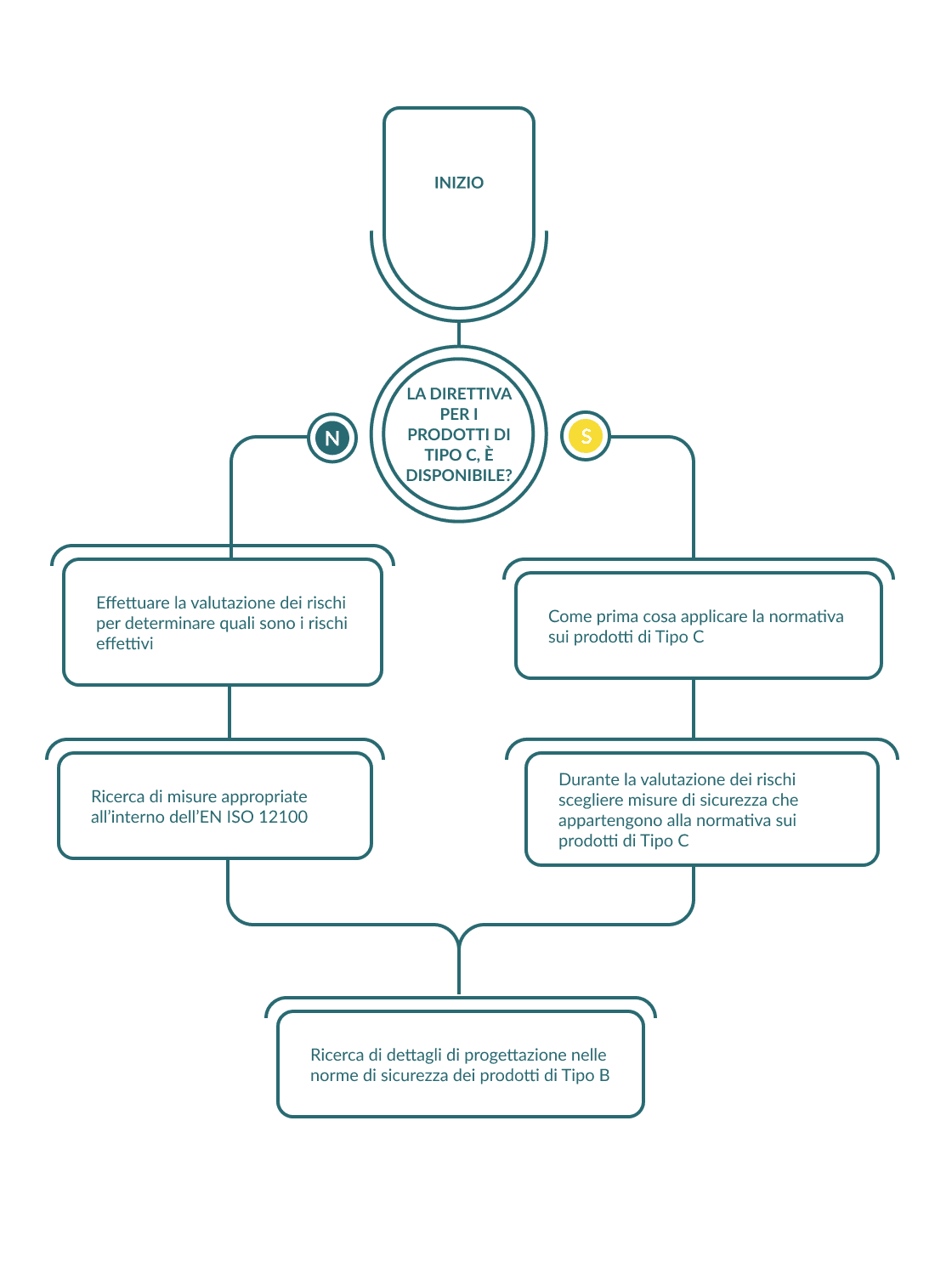 Diagramma di flusso che guida la selezione degli standard di sicurezza per l'industria. Inizia con un punto di decisione: “È disponibile uno standard di prodotto di tipo C?”. Entrambi i percorsi convergono verso la ricerca di dettagli di progettazione negli standard di sicurezza generici di tipo B.