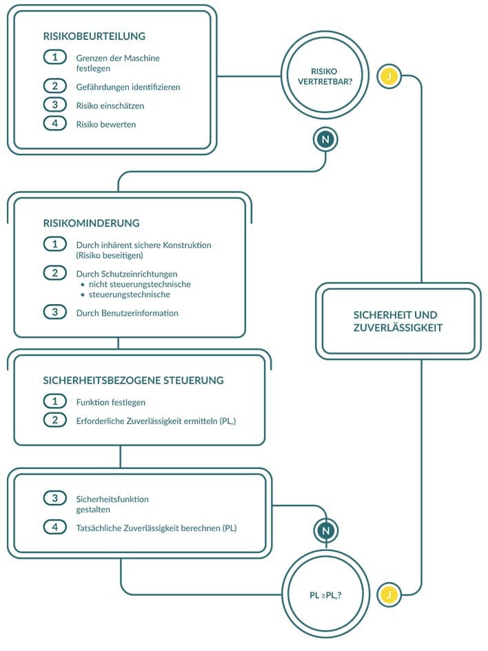Von Der Risikobeurteilung Zum Sicheren Produkt