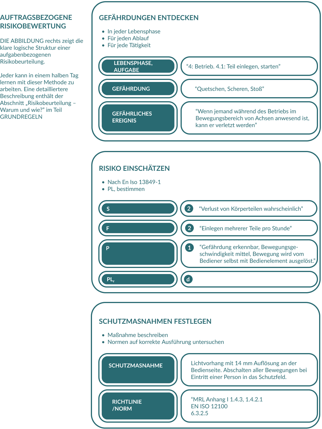 Task Based Risk Assessment DE