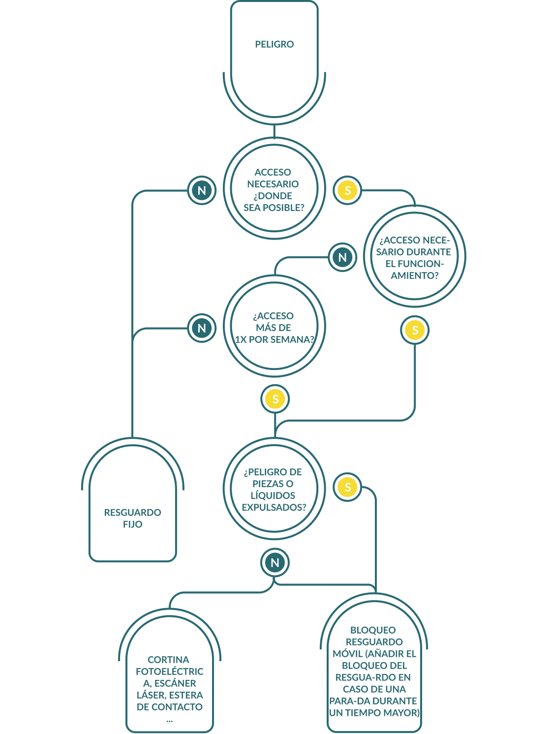 Un diagrama de flujo que ilustra un proceso paso a paso con flechas que conectan varias etapas y puntos de decisión sobre cómo seleccionar protectores de máquinas.