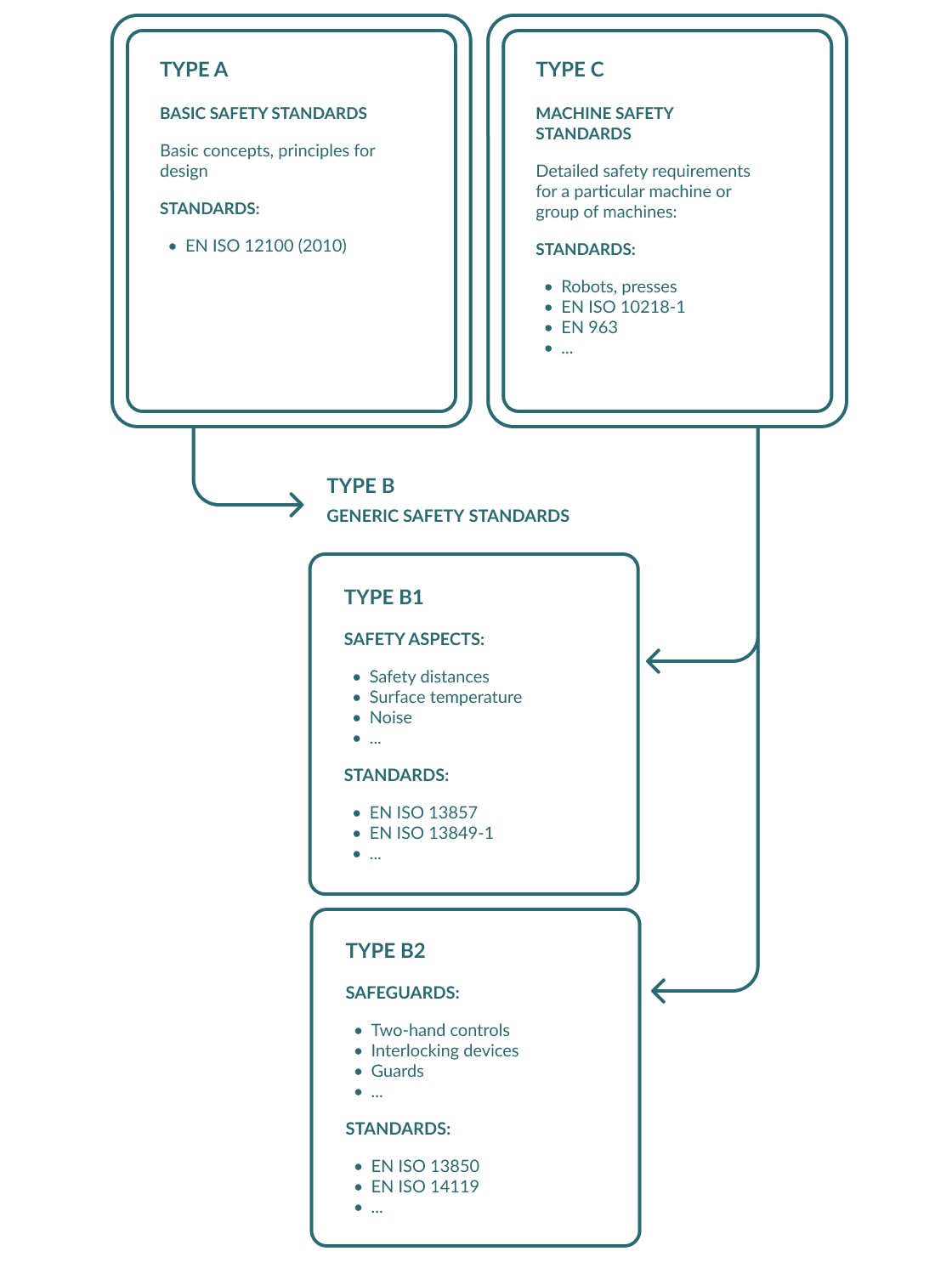 Infographic showing what safety standards are associated with Type-A, Type-B and Type-C standards.