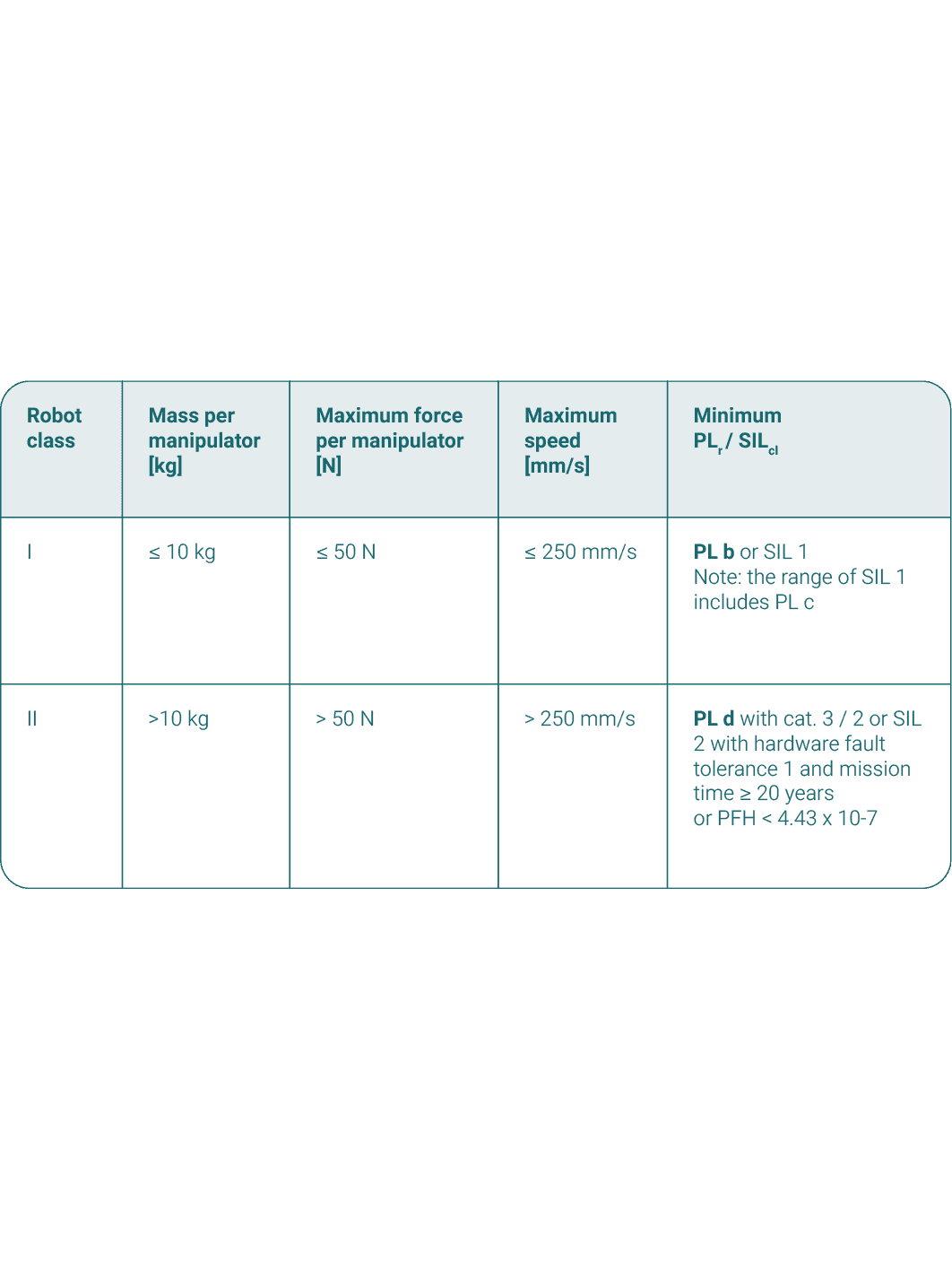Table showing different robot classes