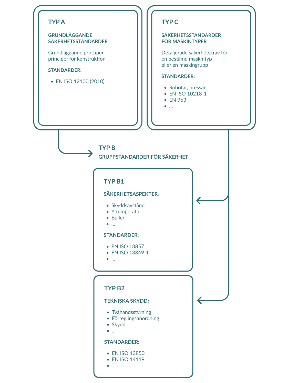Översikt över ABC-systemet för säkerhetsstandarder för maskiner.