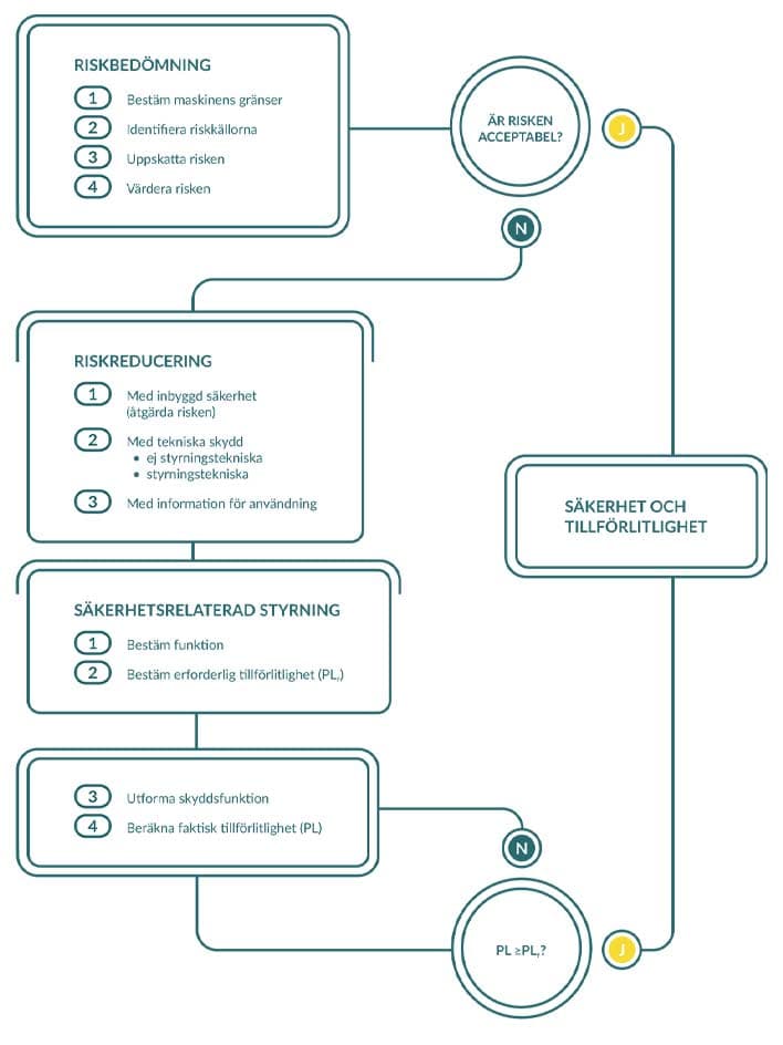 Från Riskbedömning Till Säker Produkt