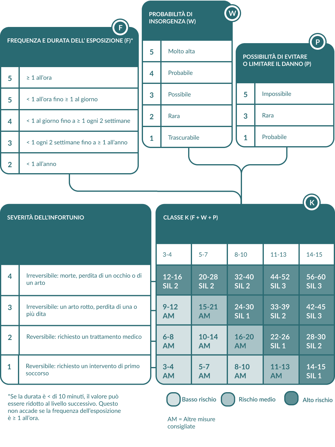 Grafico di stima del rischio che include la frequenza e la durata dell'esposizione, la probabilità di accadimento, la possibilità di evitare o limitare il danno, la gravità della lesione e la classe K.