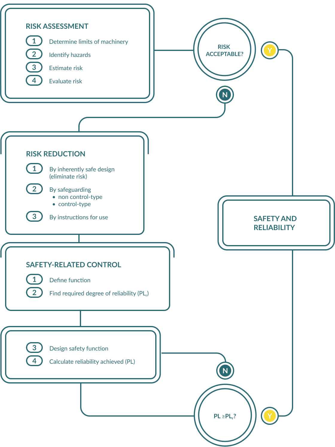 Graphic showing safety and reliability