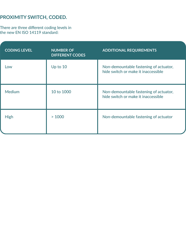 A table displaying the phrase "probability switch code", with columns including 'Coding Level', 'Number of Different Codes' and 'Additional Requirements'.