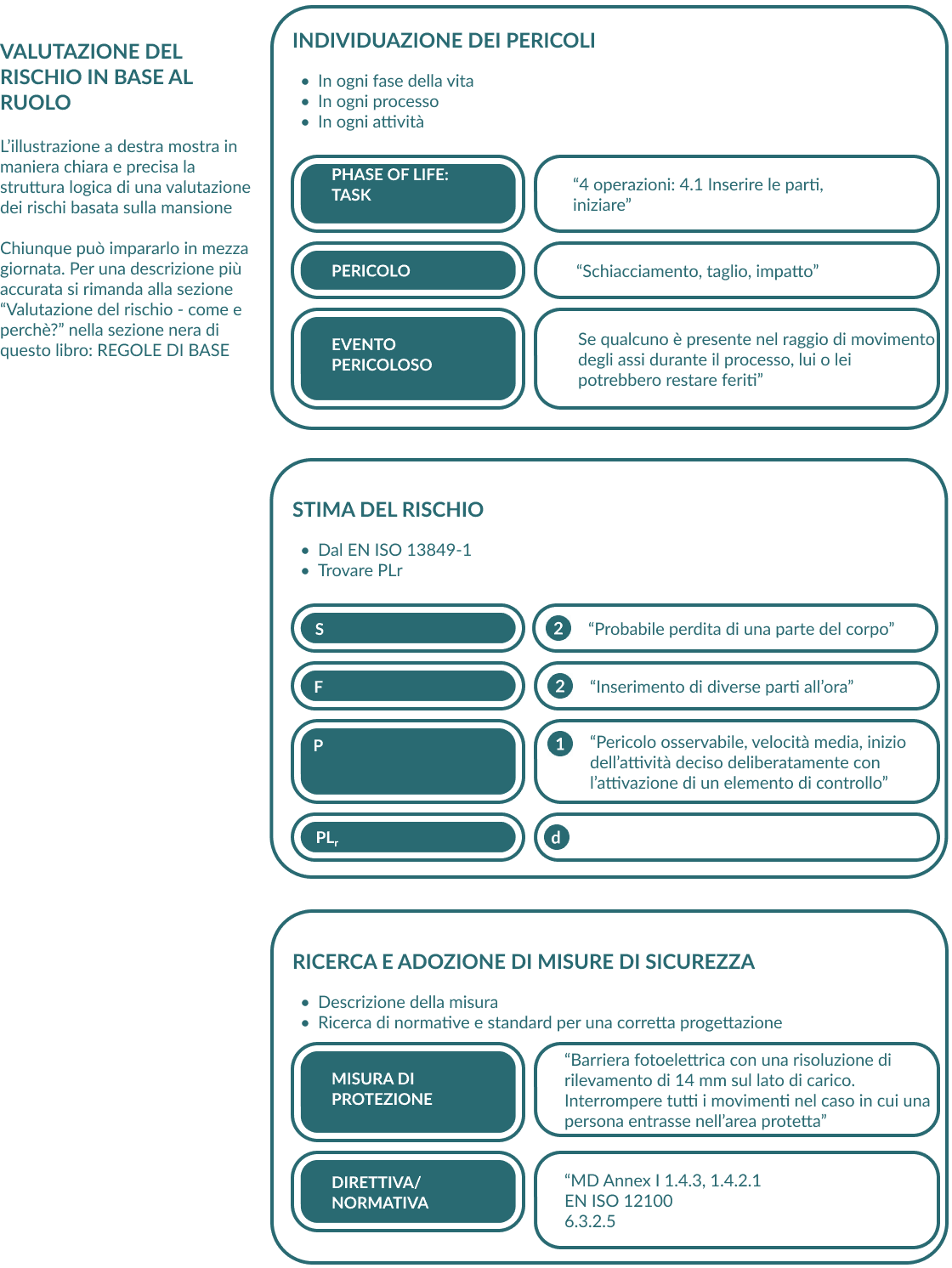 Infografica che illustra la valutazione del rischio basata sui compiti, con tre argomenti: “Individuazione dei pericoli”, “Stima del rischio” e “Ricerca e adozione di misure di sicurezza”.