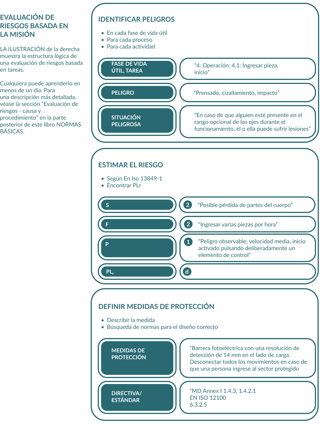 Infografía que muestra la evaluación de riesgos basada en tareas, con tres temas de 'Encontrar peligros', 'Estimación de riesgos' y 'Encontrar medidas de protección'