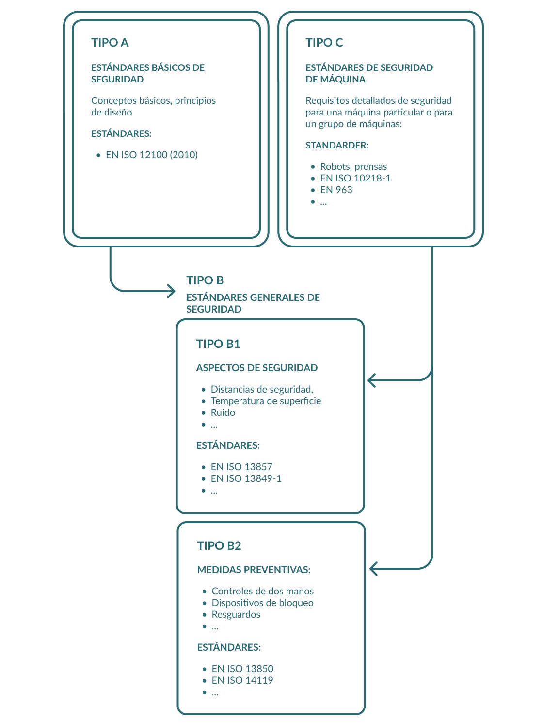 Descripción general del sistema Tipo A, Tipo B y Tipo C de normas de seguridad de maquinaria.