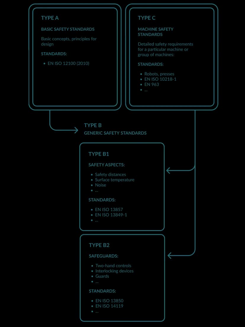 Infographic showing example of what safety standards are associated with Type-A, Type-B and Type-C standards from machine directive