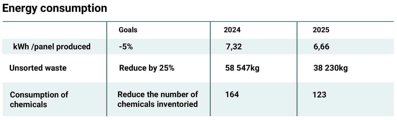 Table showing energy consumption