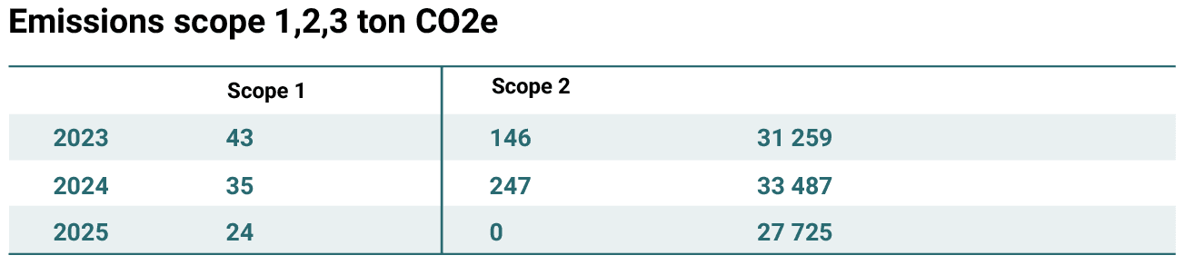 Table showing emissions