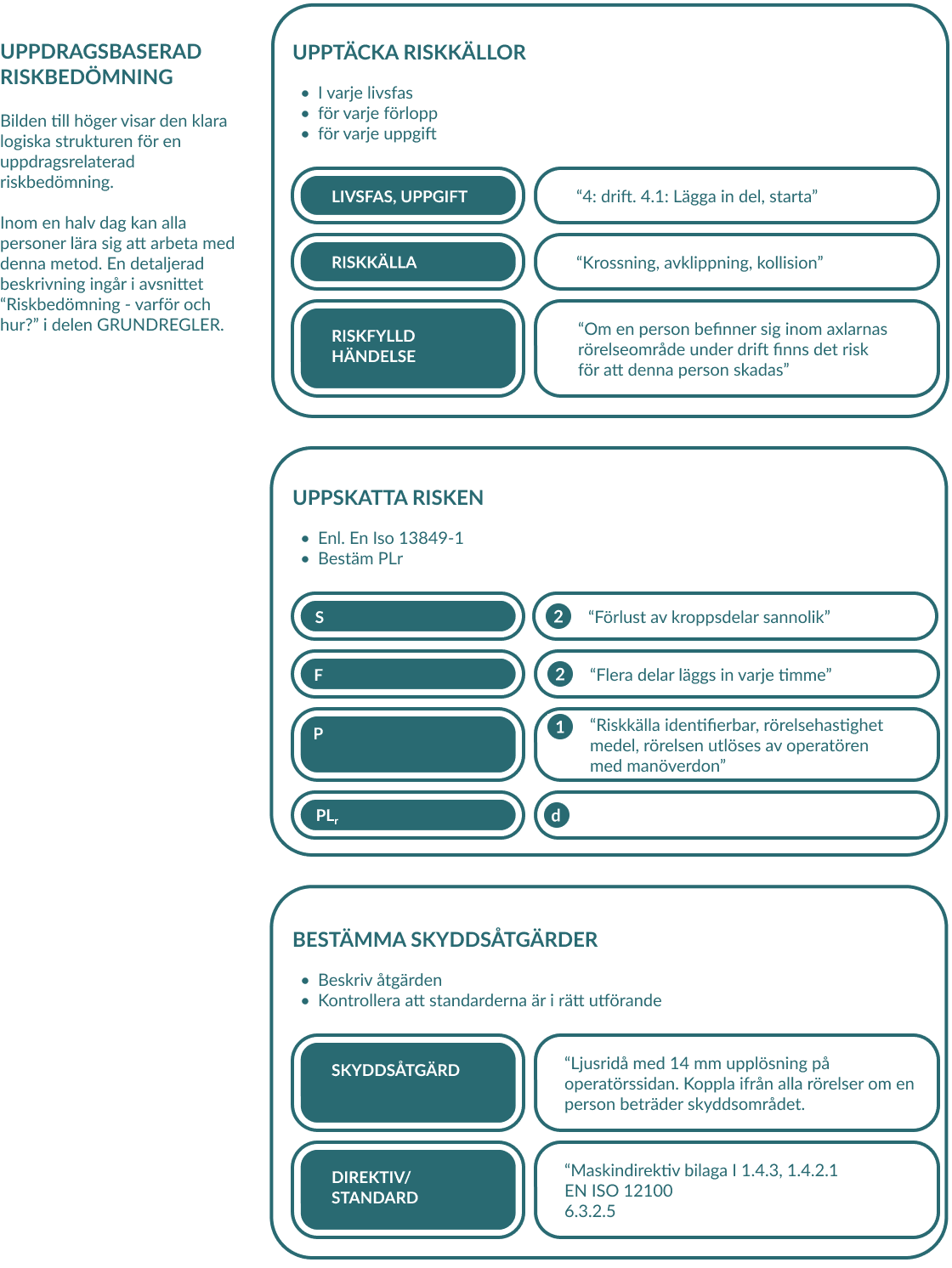 Infografik som visar den uppgiftsbaserade riskbedömningen, med tre ämnen: ”Hitta faror”, ”Riskuppskattning” och ”Hitta skyddsåtgärder”.