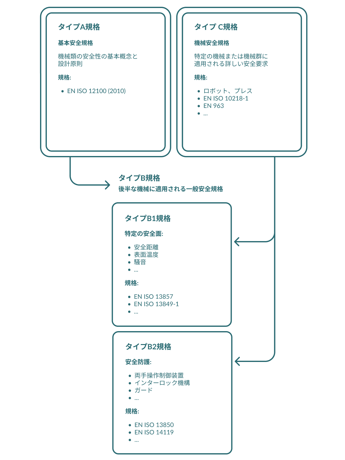 Different Types Of Safety Standards JP (1)