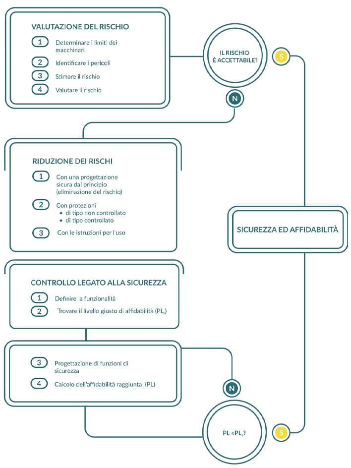Diagramma di flusso che illustra il processo di sicurezza e conformità, evidenziando le fasi chiave e le interazioni coinvolte.