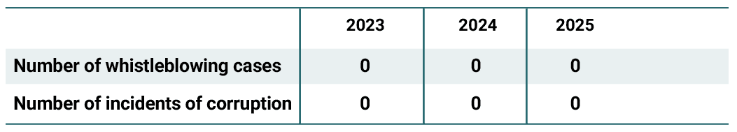 Table showing whistleblowing