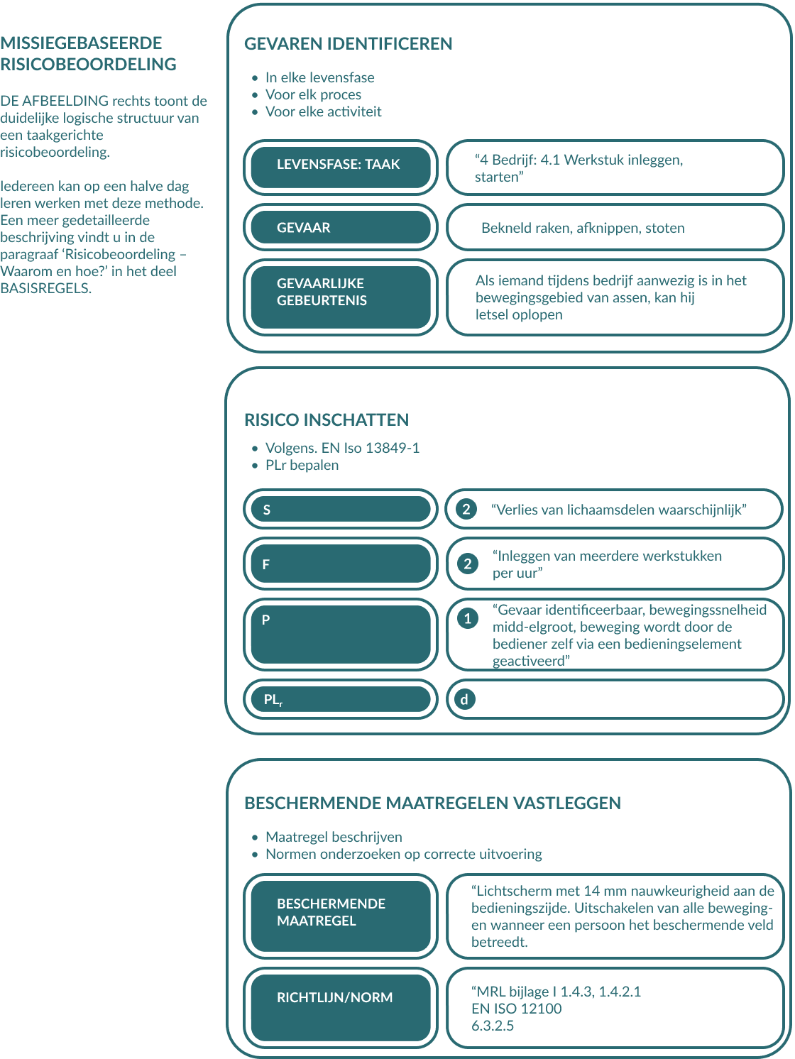 Task Based Risk Assessment BE