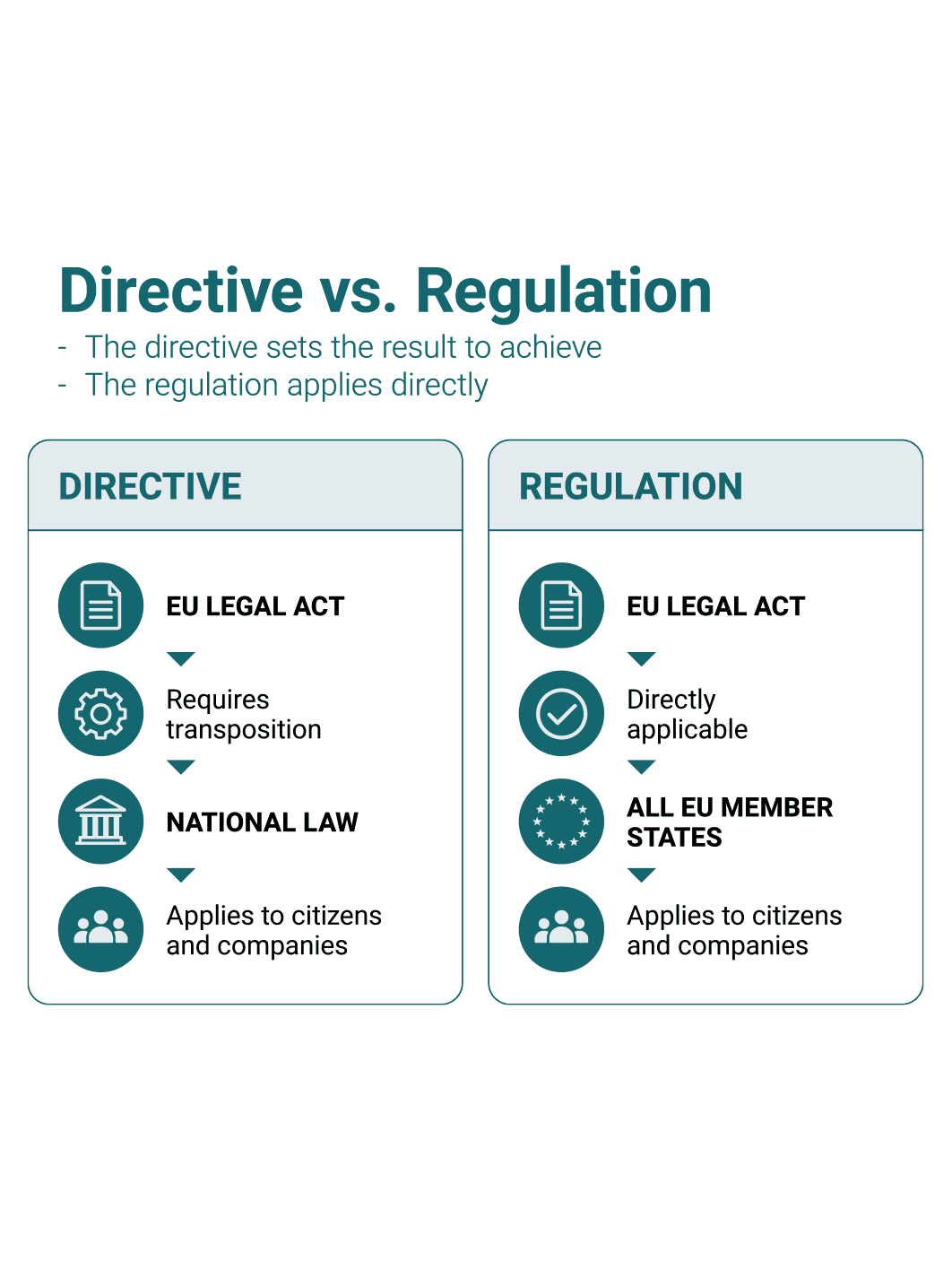 Infographic showing differences between a directive VS a regulation with bullet points