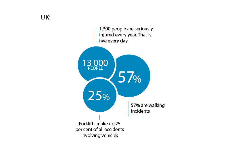 Forklift Accidents In Industry