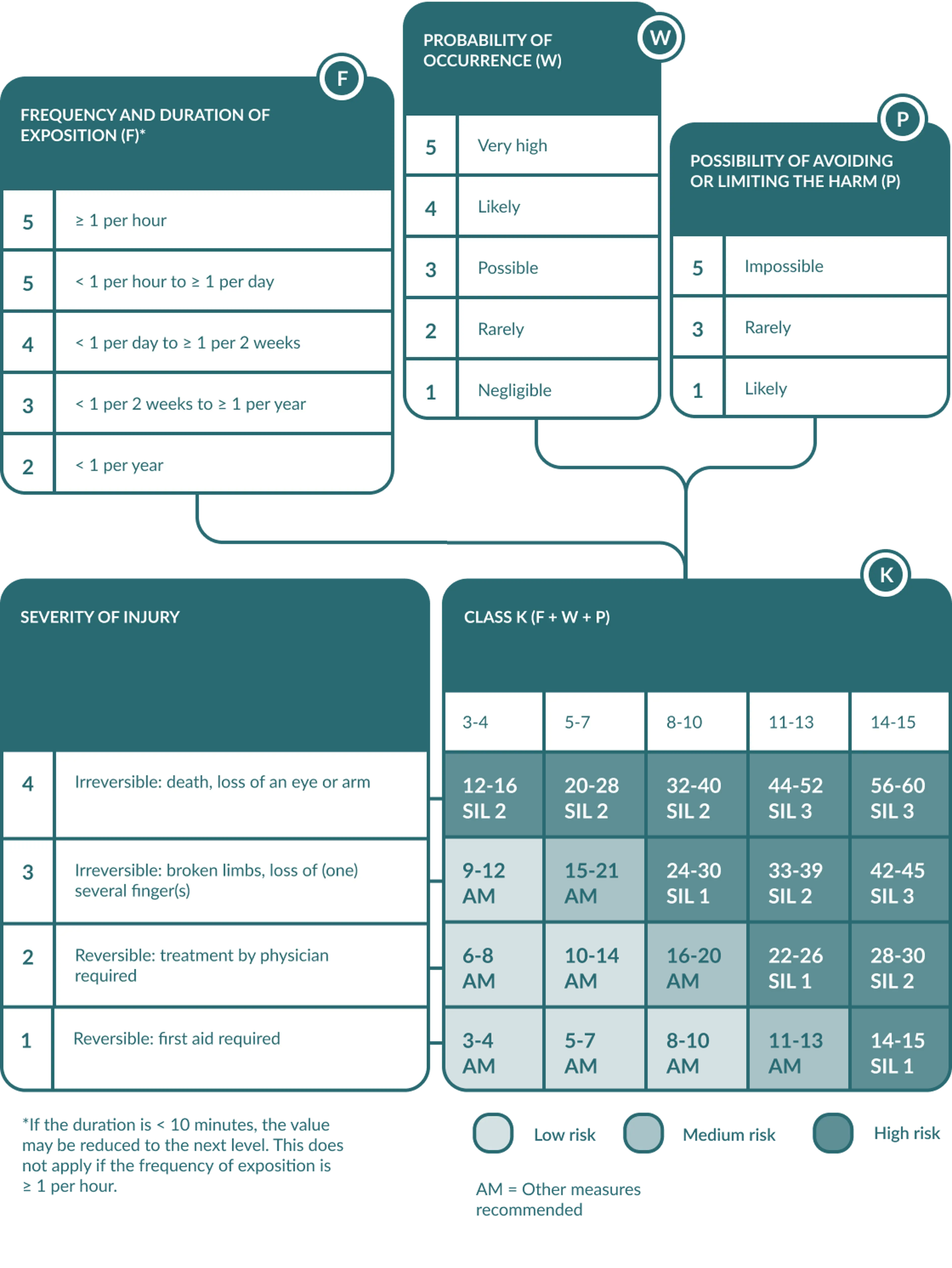 Risk estimation chart that includes frequency and duration of exposition, probability of occurrence, possibility of avoiding or limiting the harm, severity of injury and class K.