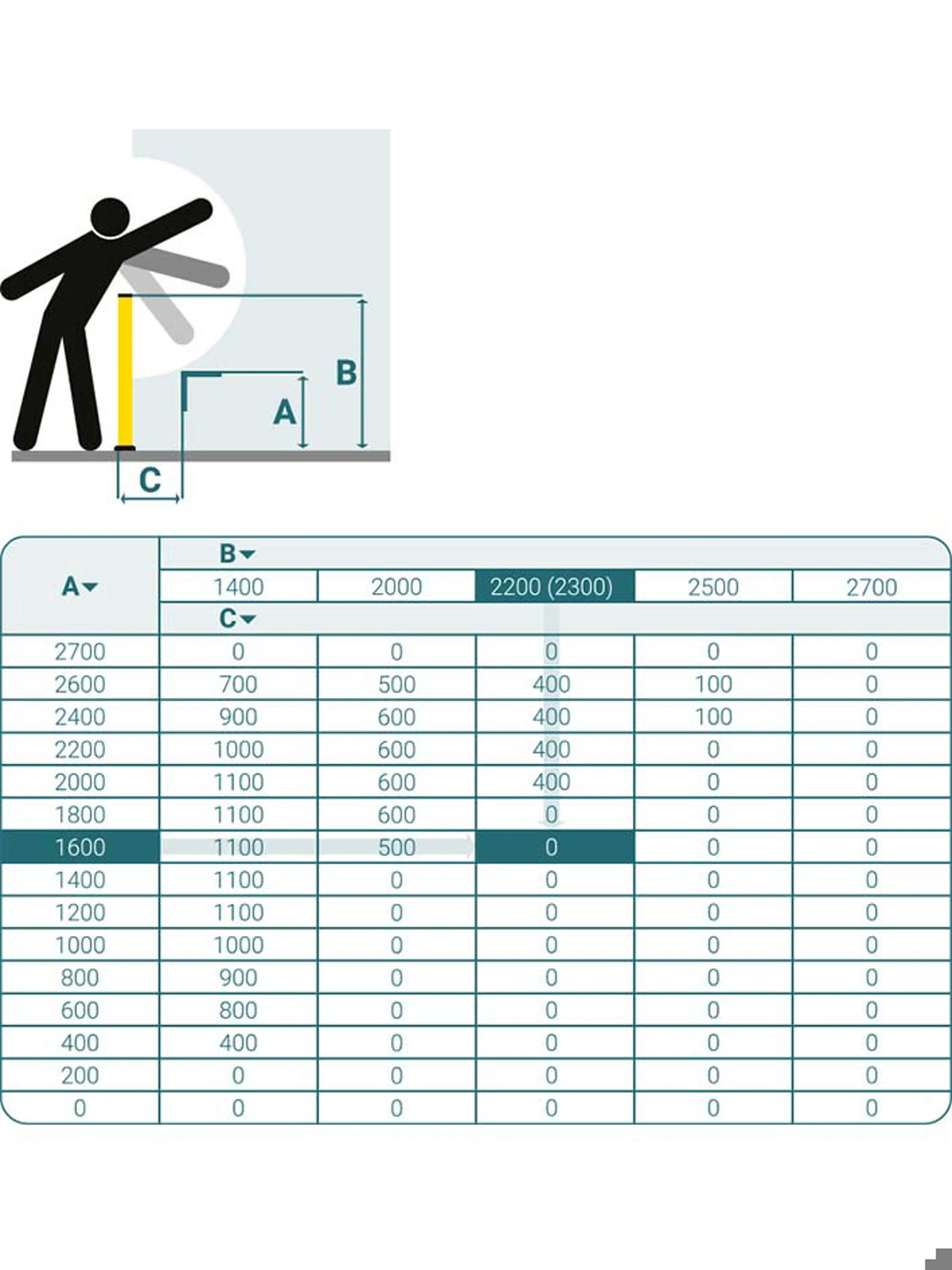 A diagram shows a person standing next to a vertical barrier labeled "A," with a horizontal distance labeled "B" and a lower gap labeled "C." Below the diagram, there is a chart displaying values for A, B, and C, with corresponding numbers in millimeters (mm)