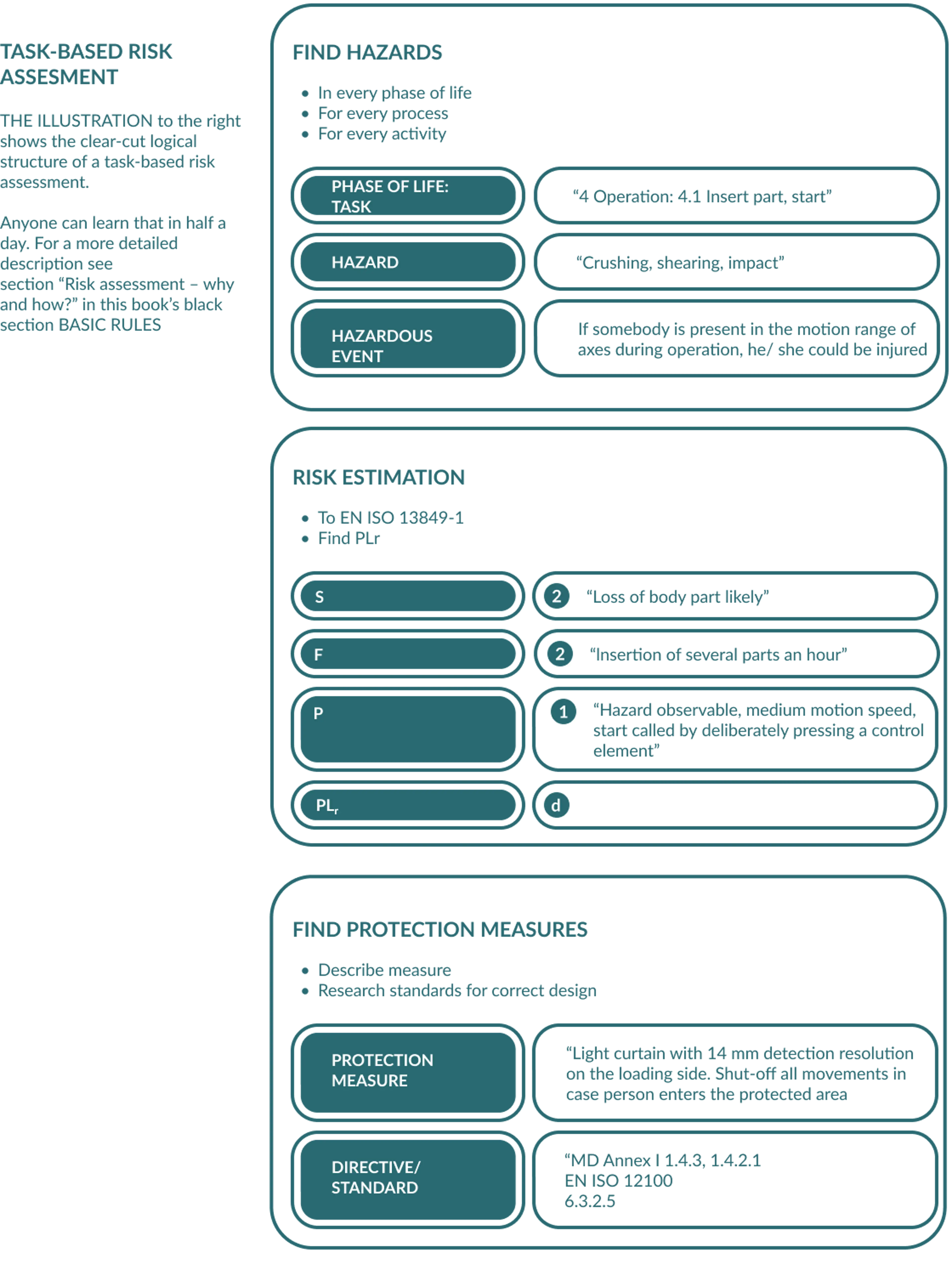 Task based risk assessment