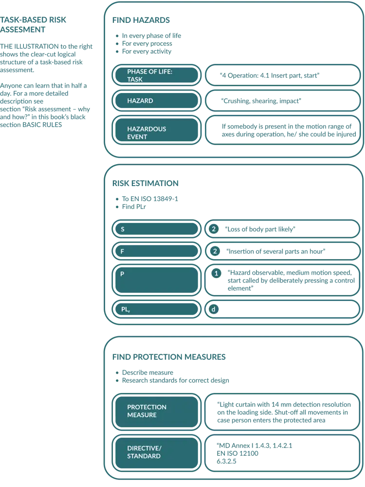 Chapter 2.1 – Axelent Safety Book – Risk assessment | Axelent