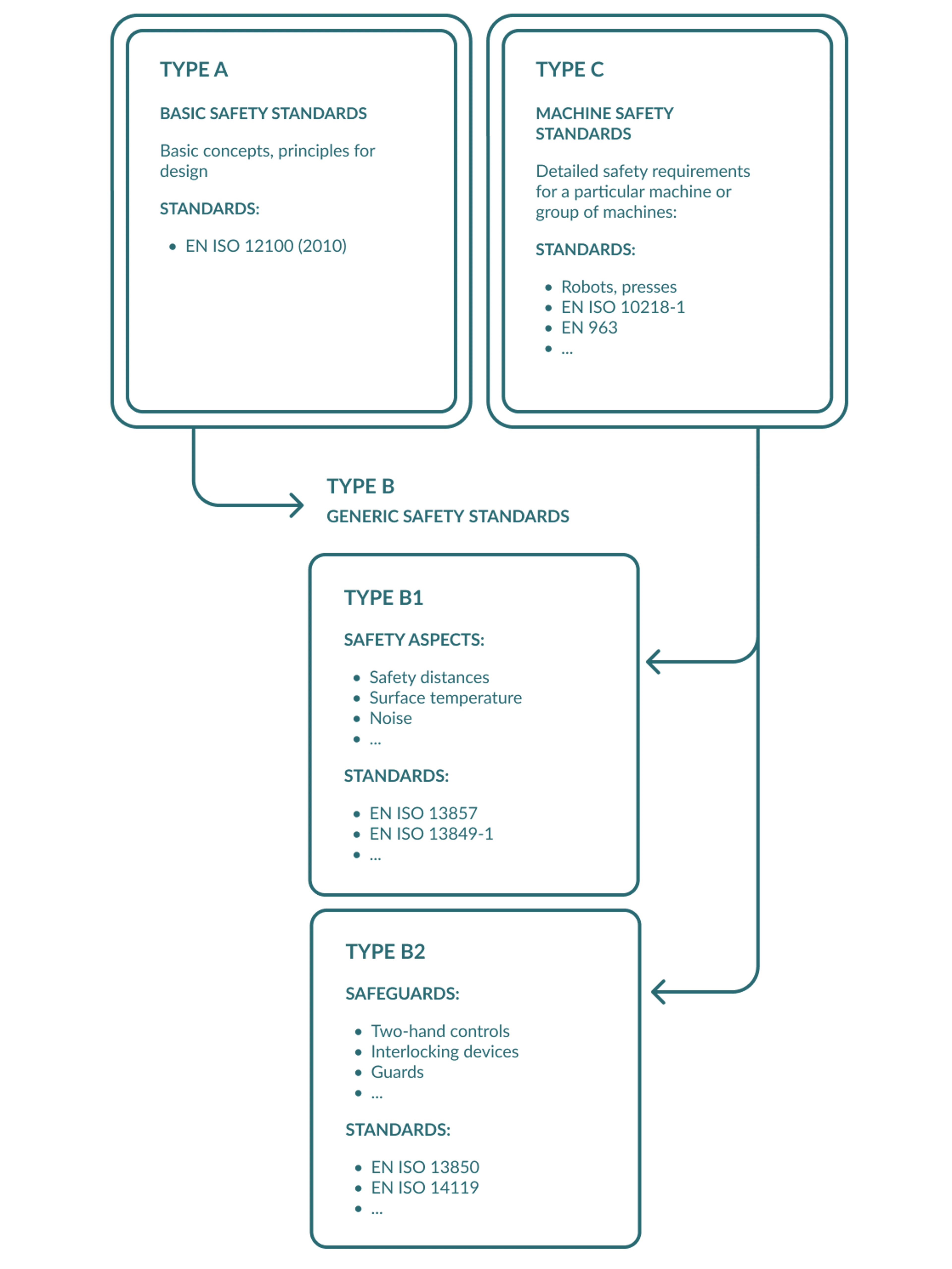 Infographic showing what safety standards are associated with Type-A, Type-B and Type-C standards.