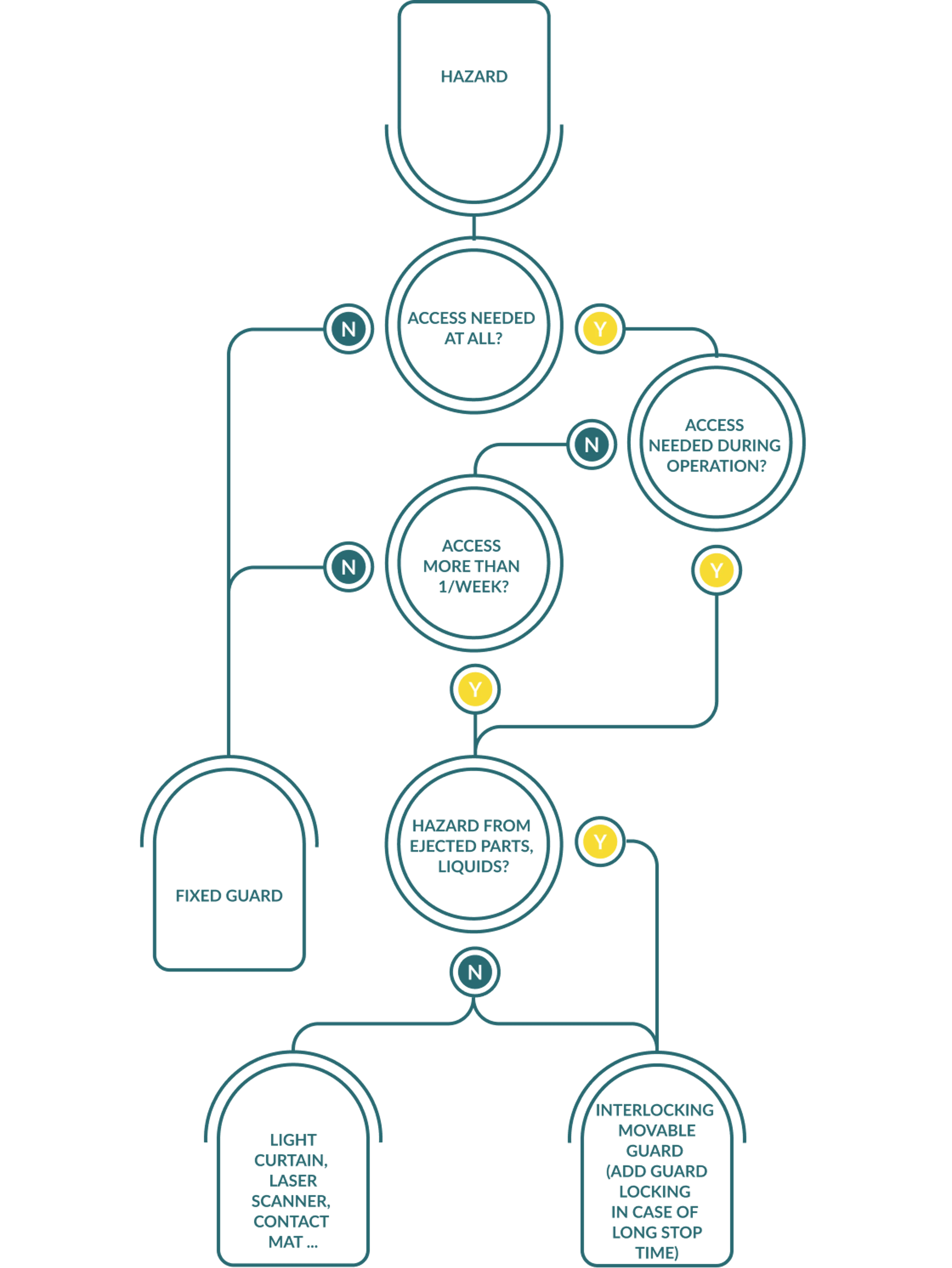 A flow diagram illustrating a step-by-step process with arrows connecting various stages and decision points regarding how to select machine guards.