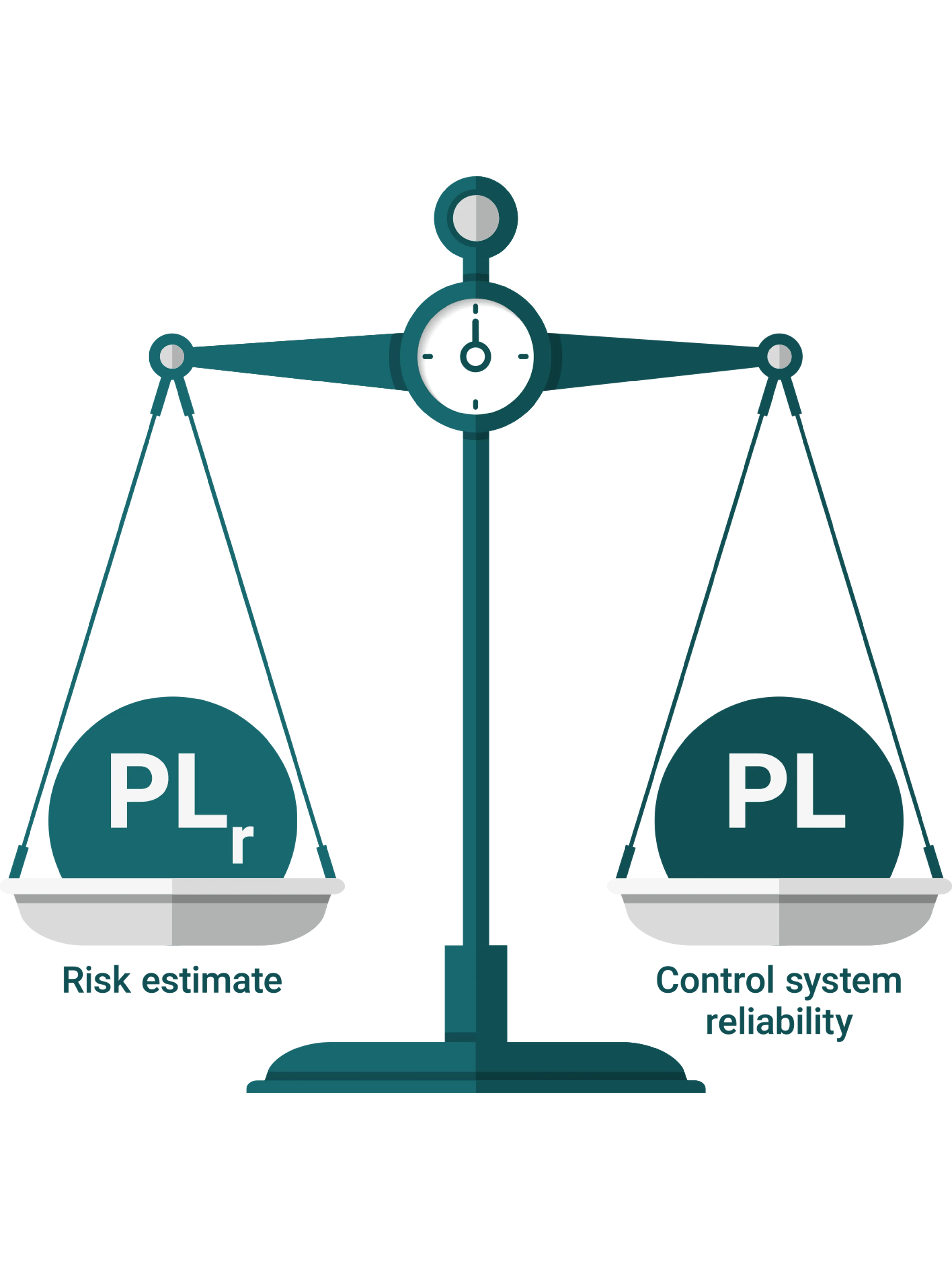 A scale featuring the letters "p" and "l" arranged in a long sequence, illustrating a concept of measurement or quantity with text that reads 'Risk Estimate' and 'Control System reliability'.