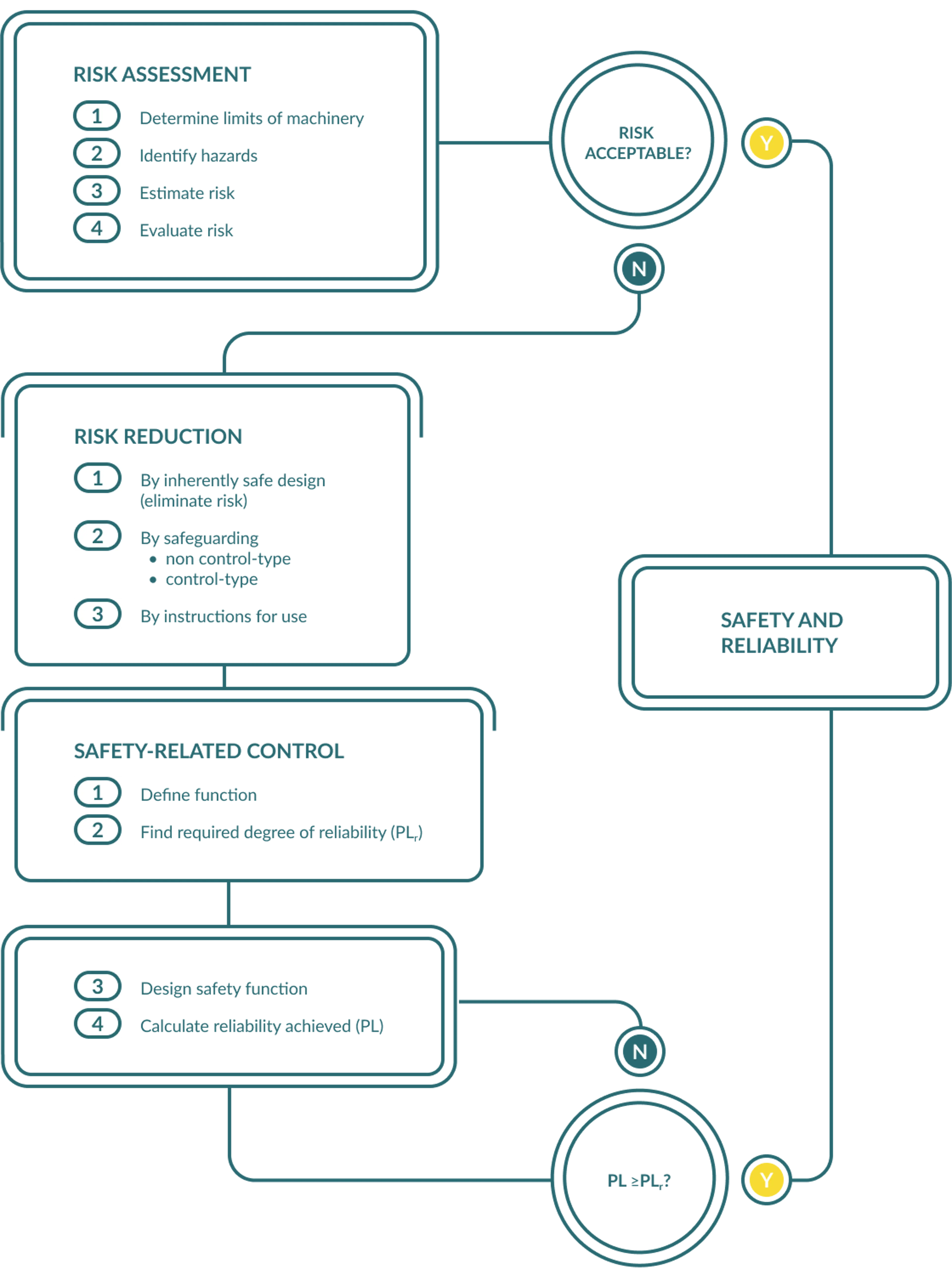 Flow diagram illustrating the security and compliance process, highlighting key steps and interactions involved.
